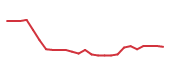 The price history of PANW following the congressional trade.