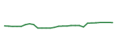 The price history of TXN following the congressional trade.