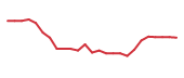 The price history of DOW following the congressional trade.
