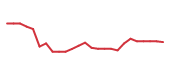 The price history of ODFL following the congressional trade.