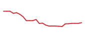 The price history of ACN following the congressional trade.