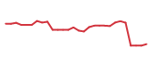 The price history of AMAT following the congressional trade.