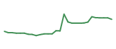 The price history of NYT following the congressional trade.
