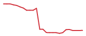 The price history of IT following the congressional trade.
