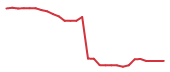 The price history of IT following the congressional trade.