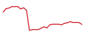The price history of BAX following the congressional trade.