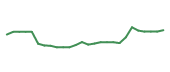 The price history of SWK following the congressional trade.