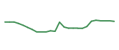 The price history of GPN following the congressional trade.