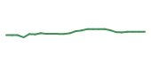 The price history of PM following the congressional trade.