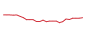 The price history of ADBE following the congressional trade.