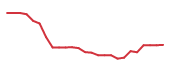 The price history of MRNA following the congressional trade.