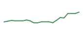 The price history of CNC following the congressional trade.