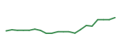 The price history of CNC following the congressional trade.