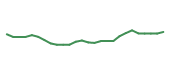 The price history of MEDP following the congressional trade.