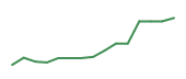 The price history of UNH following the congressional trade.
