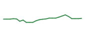 The price history of MMM following the congressional trade.