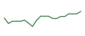 The price history of NVO following the congressional trade.