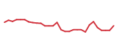 The price history of NOVT following the congressional trade.