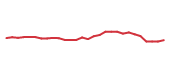 The price history of CSCO following the congressional trade.