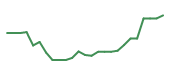 The price history of UNH following the congressional trade.