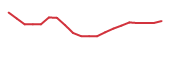 The price history of DNUT following the congressional trade.