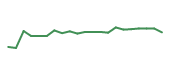 The price history of META following the congressional trade.
