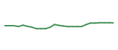 The price history of SPG following the congressional trade.