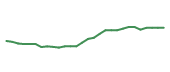 The price history of RGLD following the congressional trade.