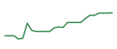 The price history of HUM following the congressional trade.