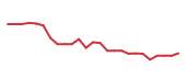 The price history of DDOG following the congressional trade.