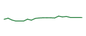 The price history of AVGO following the congressional trade.