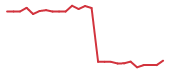 The price history of TTD following the congressional trade.