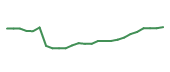The price history of CI following the congressional trade.