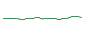 The price history of REGN following the congressional trade.