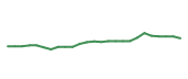 The price history of HD following the congressional trade.