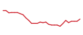 The price history of LULU following the congressional trade.