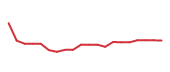 The price history of DXCM following the congressional trade.