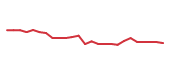 The price history of IRM following the congressional trade.