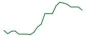 The price history of BMNR following the congressional trade.