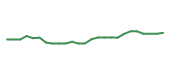 The price history of ASML following the congressional trade.