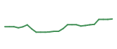 The price history of ELV following the congressional trade.