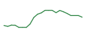The price history of PLTR following the congressional trade.