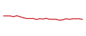 The price history of UDR following the congressional trade.