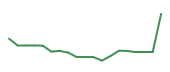 The price history of DAY following the congressional trade.