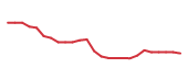 The price history of IFF following the congressional trade.