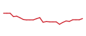 The price history of ARE following the congressional trade.