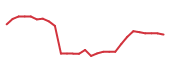The price history of AVTR following the congressional trade.