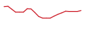 The price history of DNUT following the congressional trade.