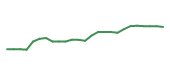 The price history of UHS following the congressional trade.