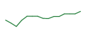 The price history of NVO following the congressional trade.